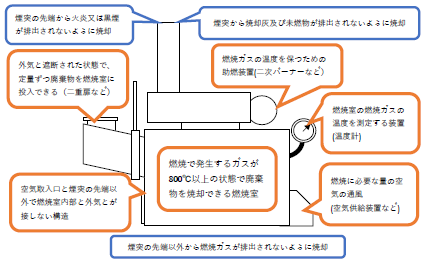 基準を満たす焼却炉の図