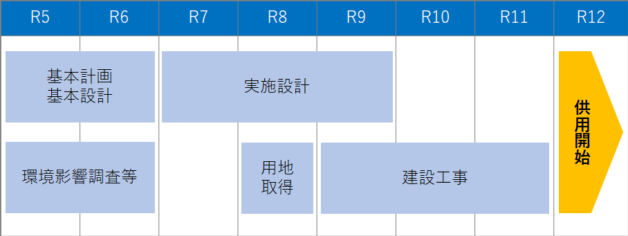 次期最終処分場の整備スケジュール