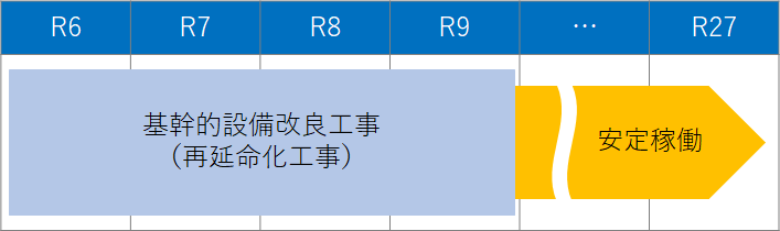 再延命化スケジュール