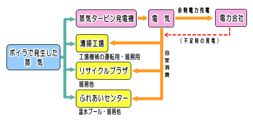 ごみ焼却熱の利用先説明図