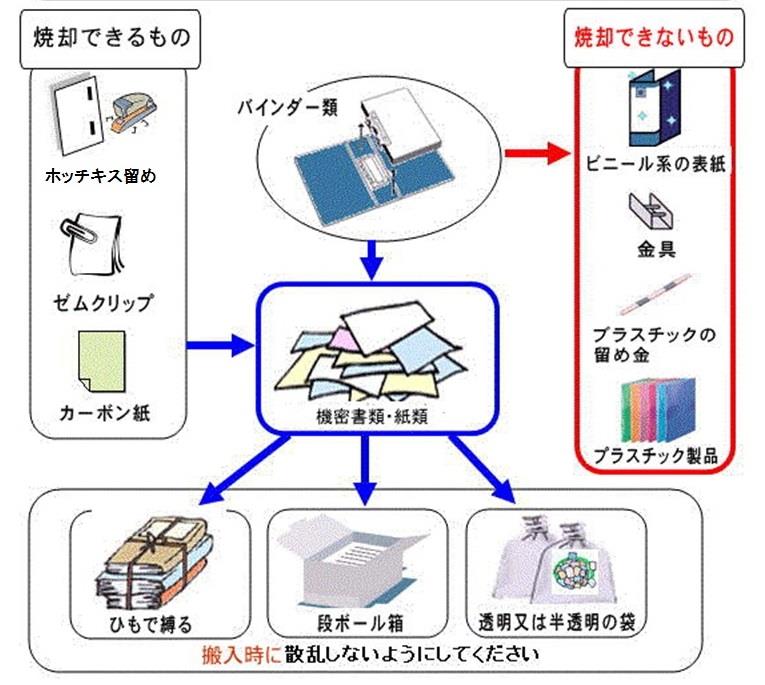 搬入時に散乱しないための注意事項を示したイラスト