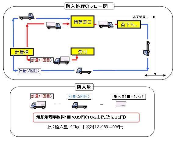 搬入処理のフロー図
