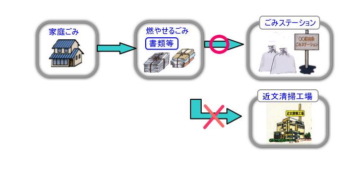 家庭ごみの流れ