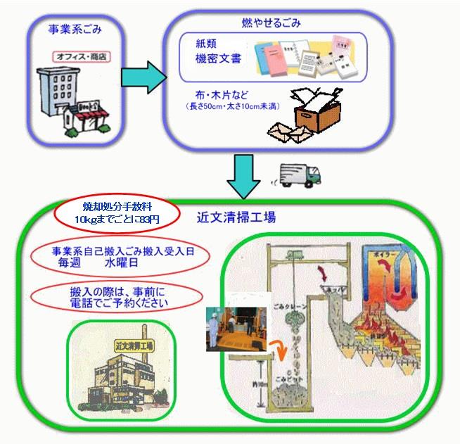 会社等からのごみの流れ図