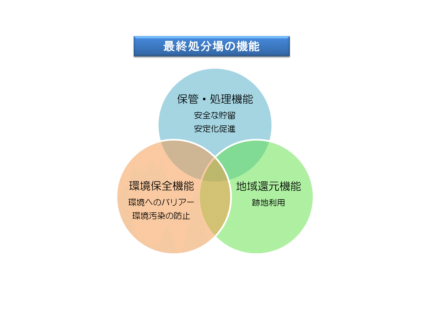 最終処分場の機能