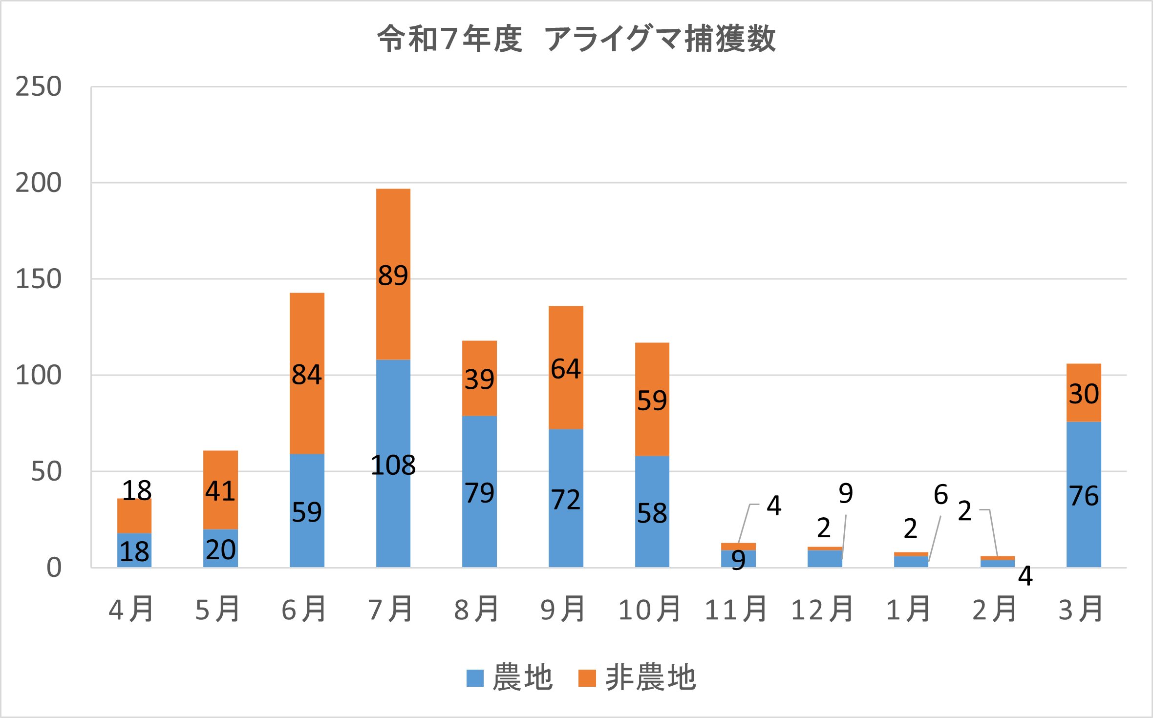 R7アライグマ捕獲数