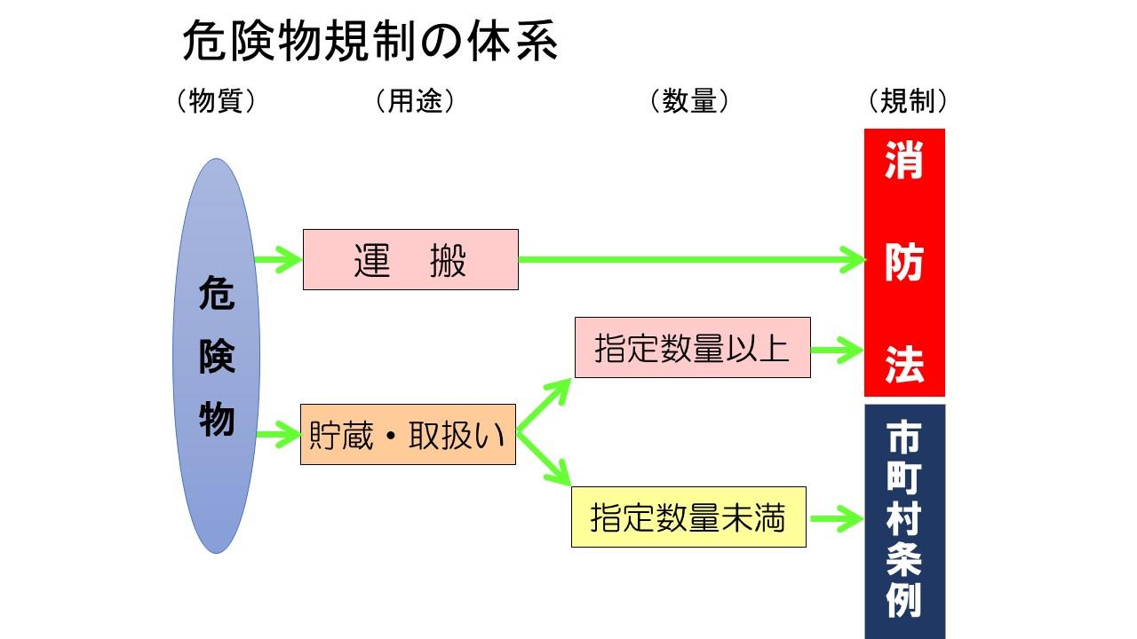 規制体系