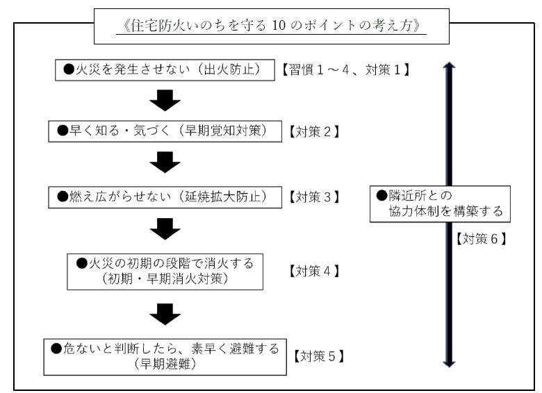 住宅防火命を守る10のポイント