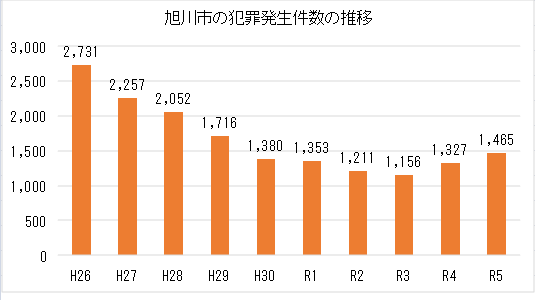 Ｒ5犯罪件数の推移