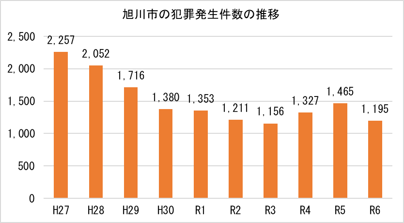 Ｒ6犯罪件数の推移