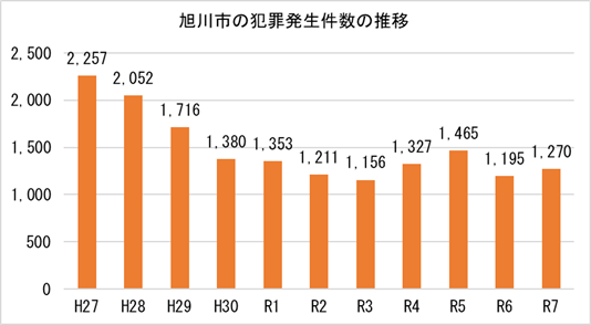 R7犯罪件数の推移