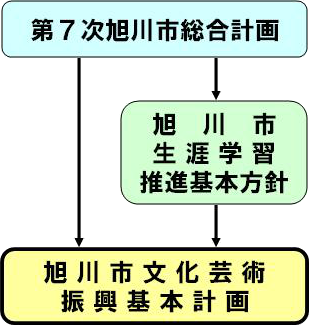 旭川市文化芸術振興基本計画の位置づけ