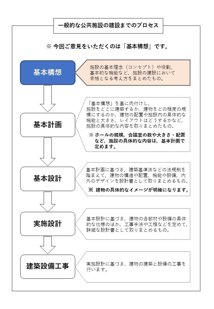 一般的な公共施設の建設までのプロセス