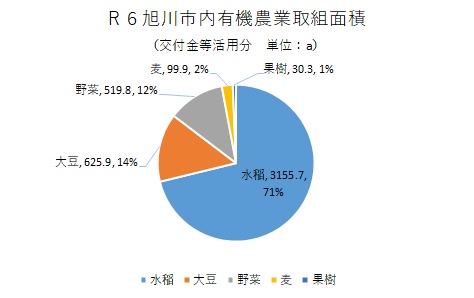 R6有機取り組み面積(旭川市)
