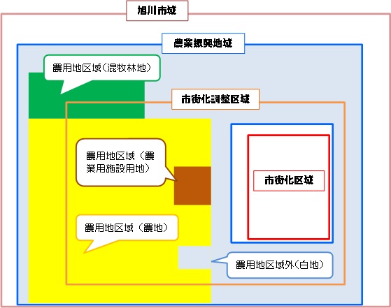 農用地区域の説明画像