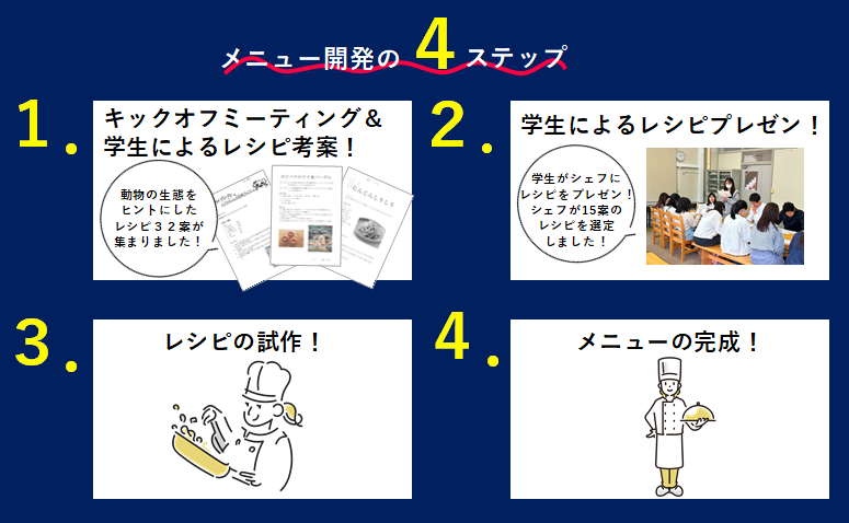 4ステップの紹介