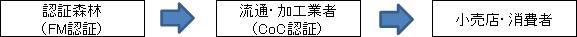 森林認証の流れイメージ図