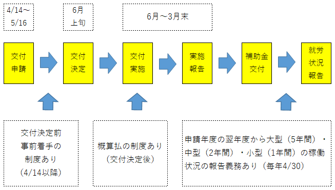 林業機械等導入補助金フロー図