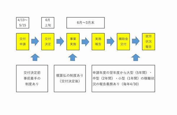 申請から交付までのフロー