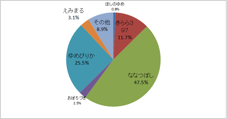 R5品種別グラフ（修正版）