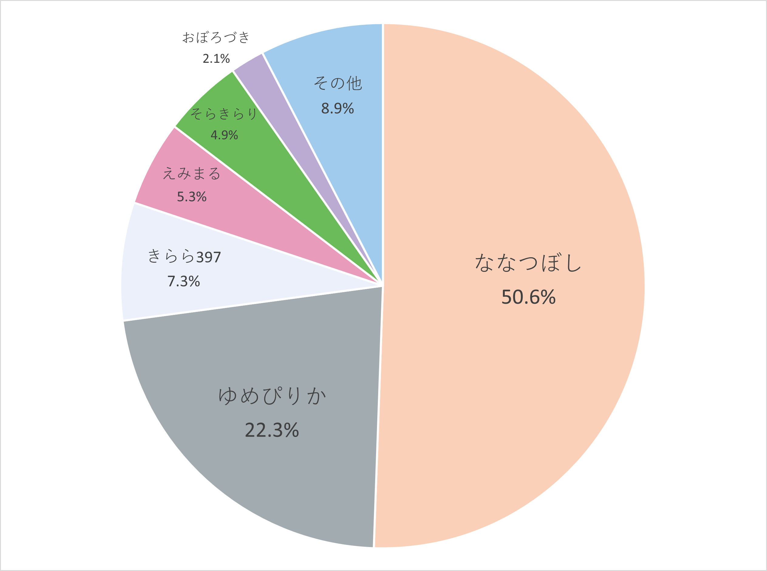 R7品種別グラフ