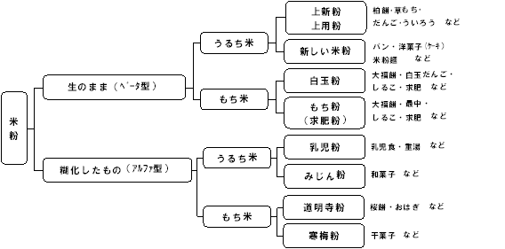 米粉の種類