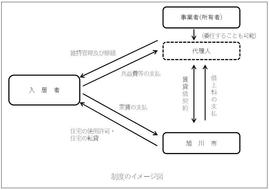 旭川市借上市営住宅制度のイメージ図