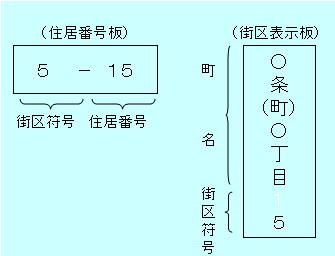 住居番号板