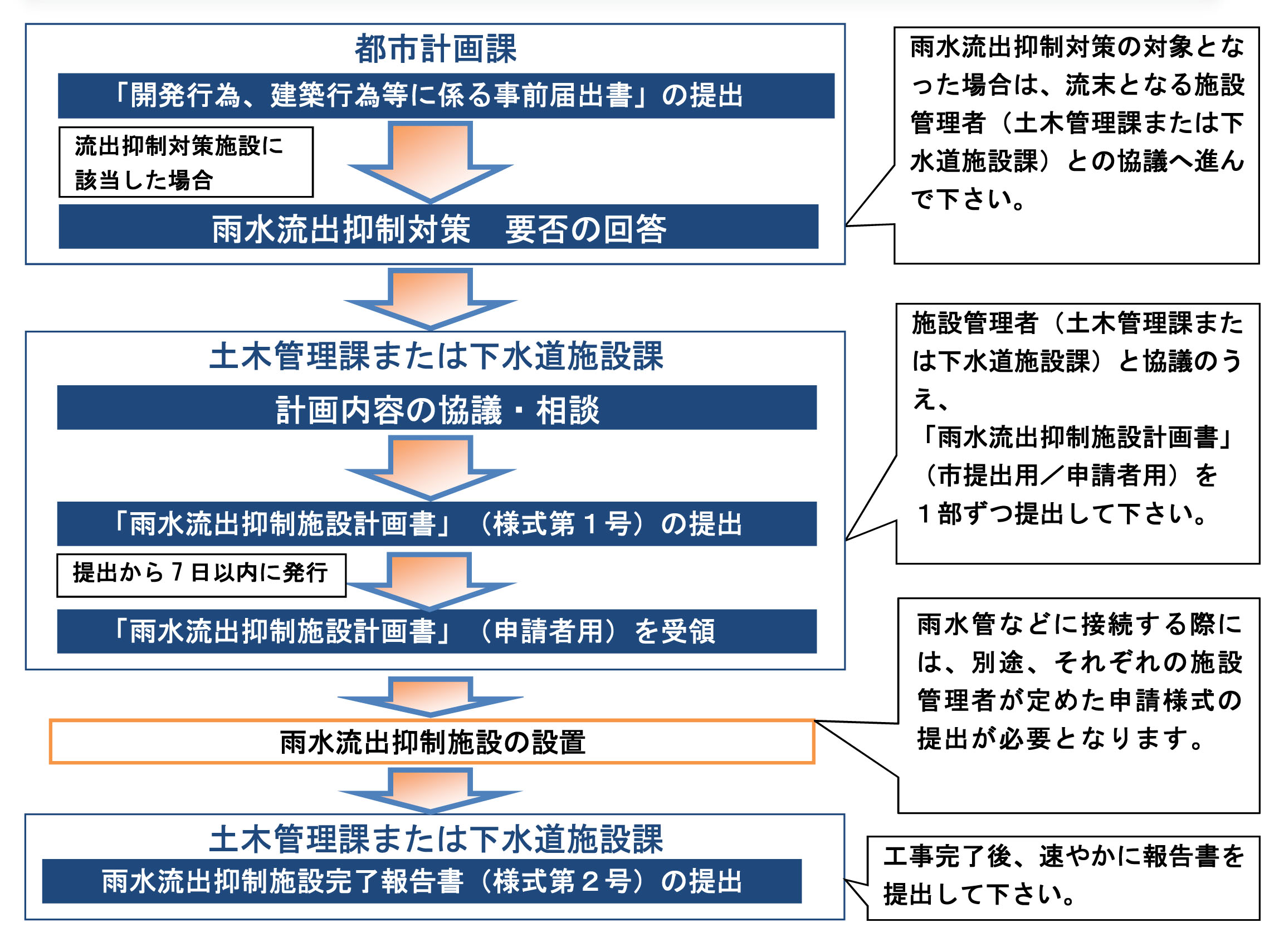 手続の流れの図です。詳しくは都市計画課までお問い合わせください。