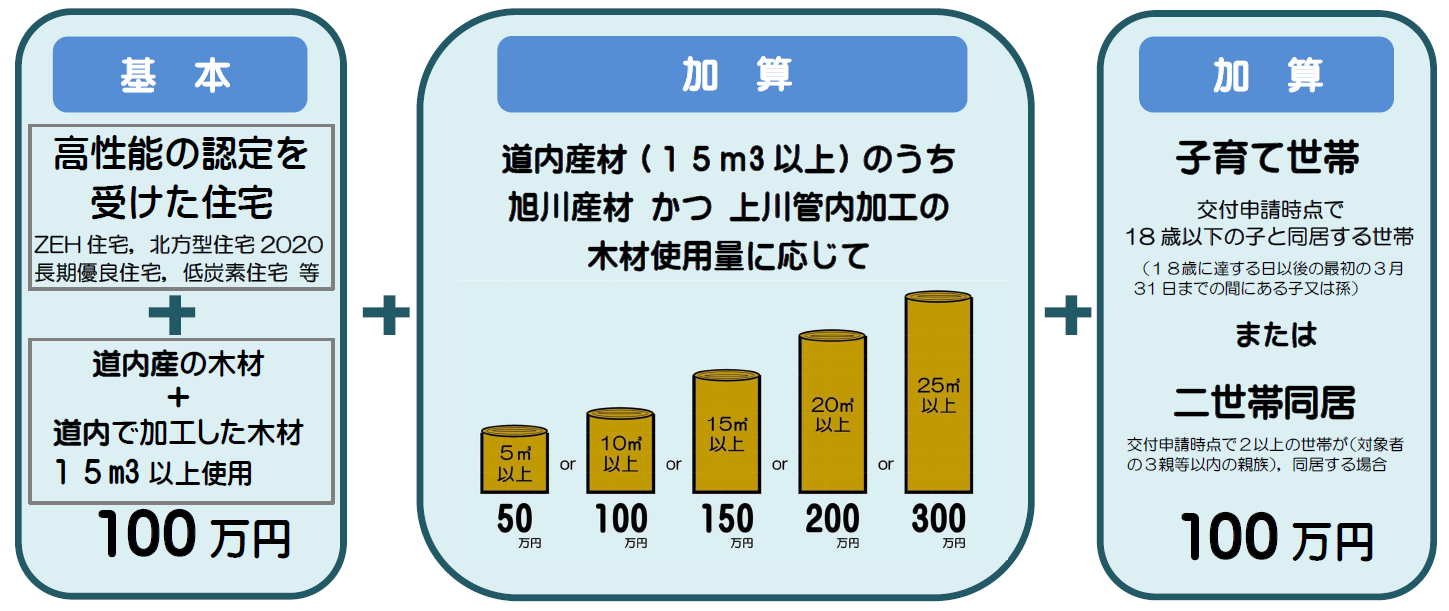 補助金額は高性能の認定を受けた住宅であり、道内産の木材かつ道内で加工した木材を15立方メートル以上使用した場合は50万円。上川管内産の木材かつ上川管内で加工した木材を15立方メートル以上使用した場合は60万円。旭川市内産の木材かつ旭川市内で加工した木材を15立方メートル以上使用した場合は70万円。これらの補助金額に交付申請時点で18歳以下の子(18歳に達する日以後の最初の3月31日までの間にある対象者の子又は孫)と同居する世帯の場合はさらに10万円加算します。