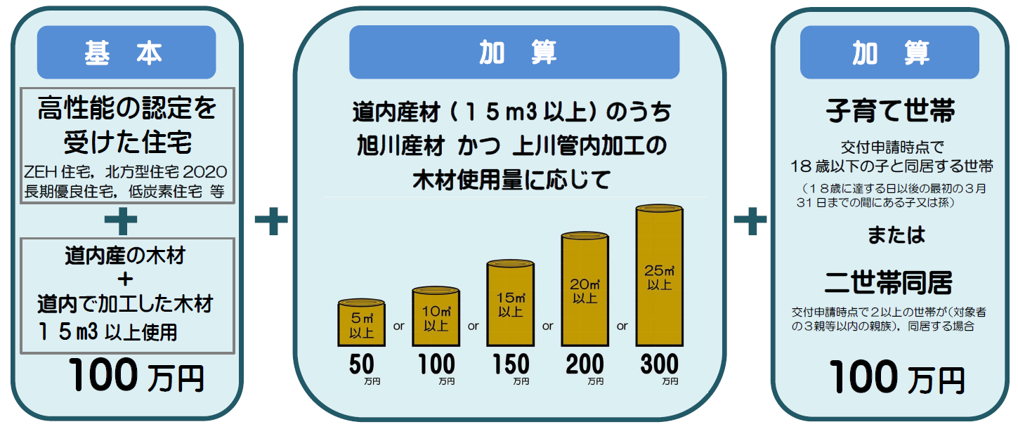 補助金額は高性能の認定を受けた住宅であり、道内産の木材かつ道内で加工した木材を15立方メートル以上使用した場合は100万円。その他加算要件に該当する場合は最大500万円。