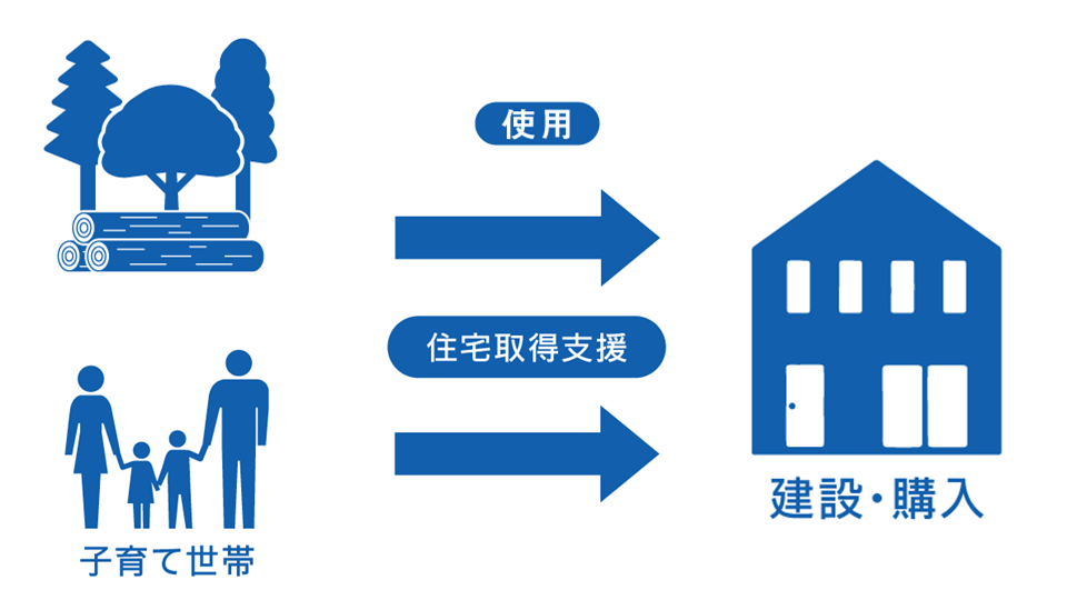 「【フラット35】地域連携型」における、地域産材を利用し子育て世帯が利用する場合のイメージ