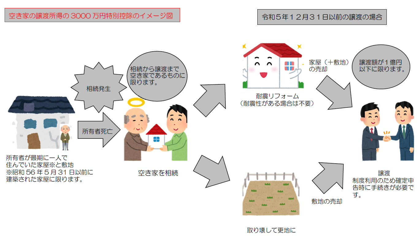令和5年12月31日以前