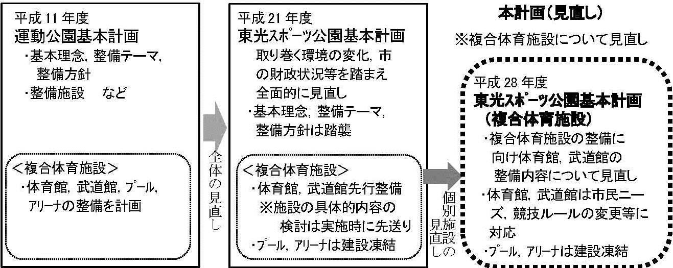 見直しの経過