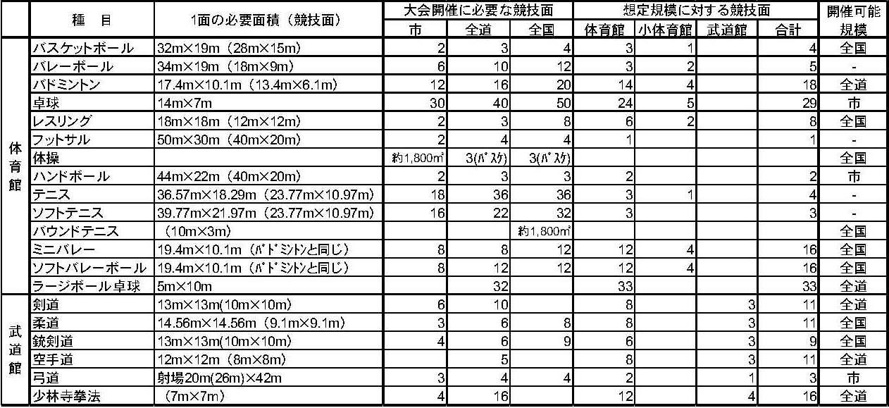 競技面の大きさ