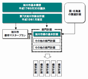 緑の基本計画（改訂版）の位置づけ