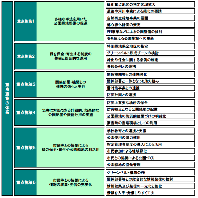 重点施策の体系の図