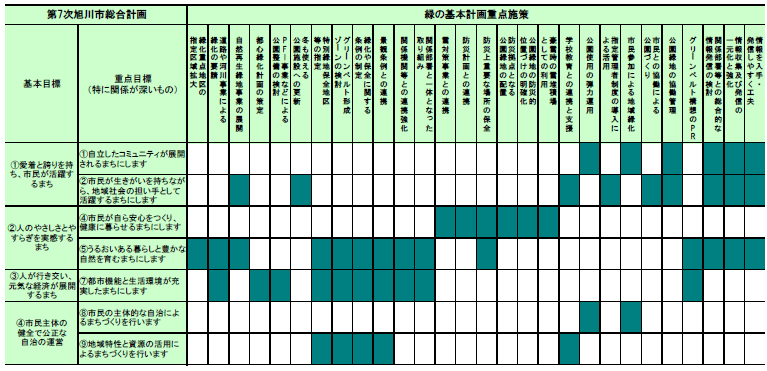 第7次総合計画の重点目標との関係の図