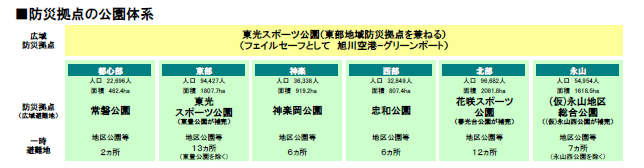 防災拠点の公園体系図