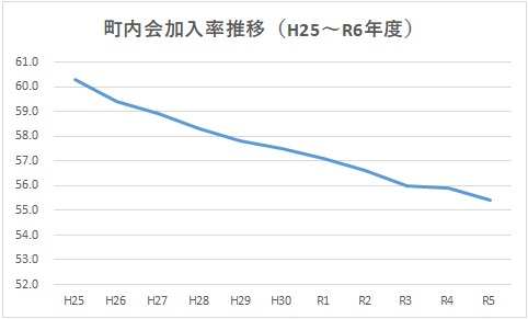 加入率～R6