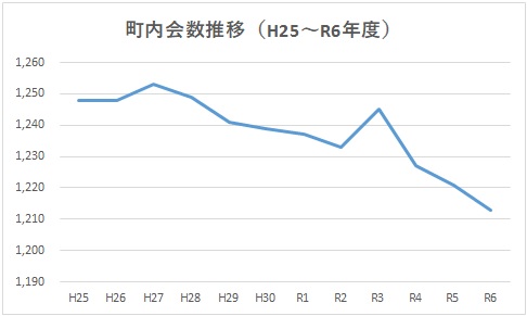 町内会数～R6