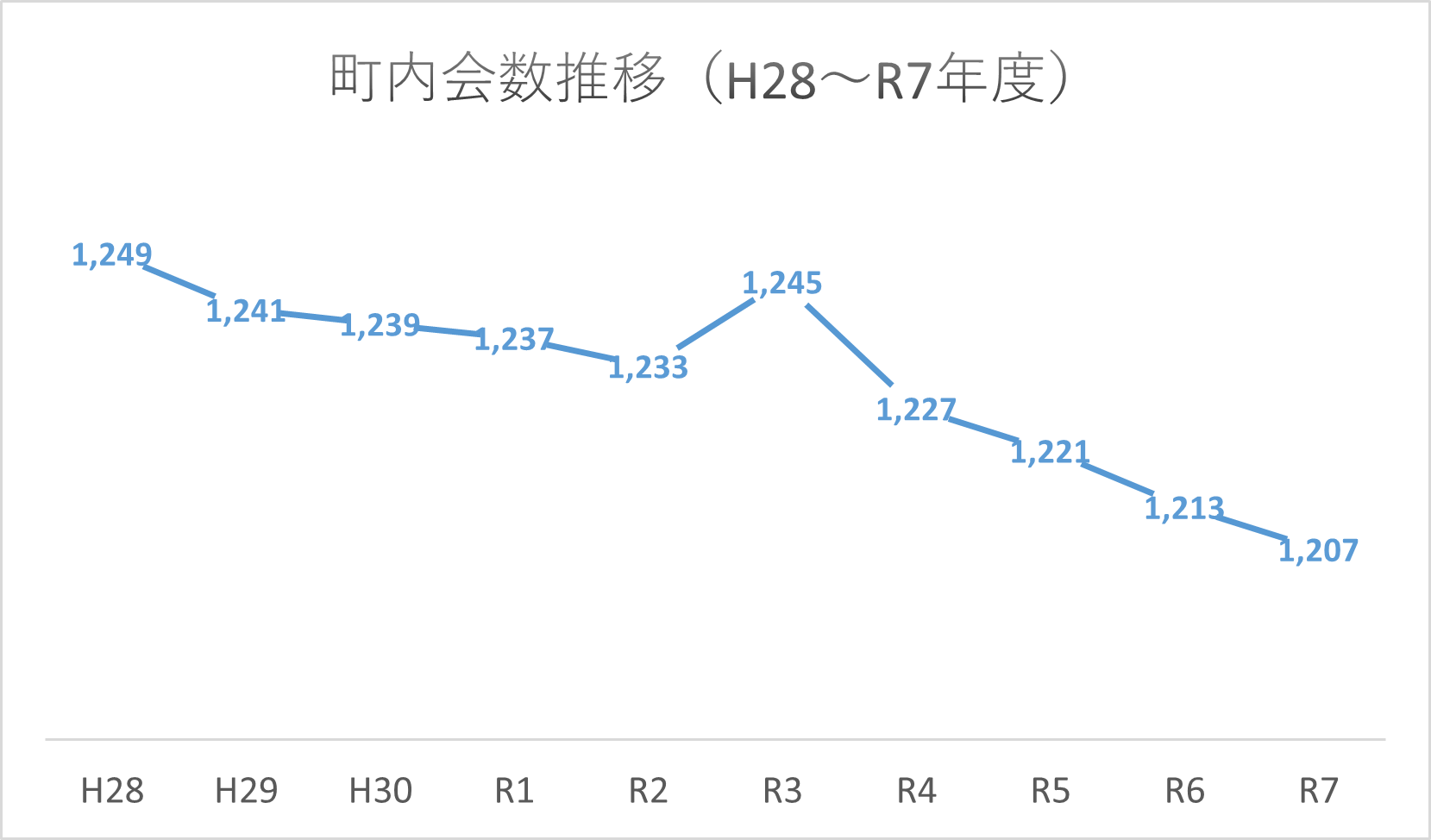 町内会数～R7