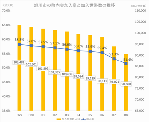 加入世帯数と加入率