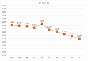 町内会数