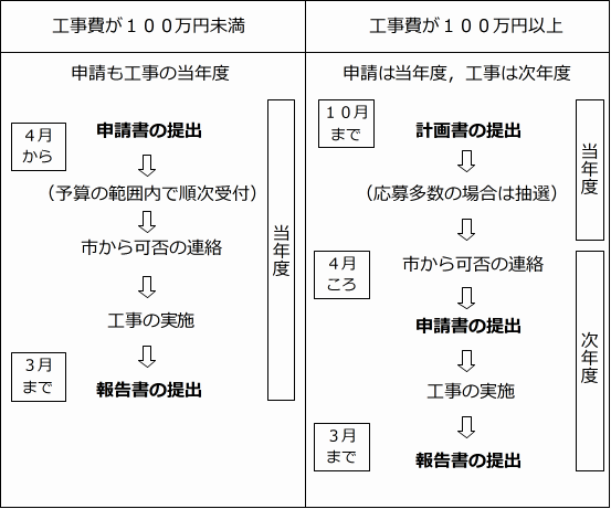 手続きの流れ