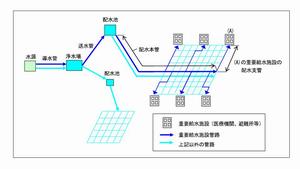 重要給水施設管路