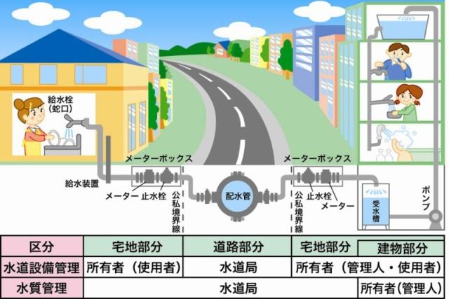 水道の管理区分のイラスト