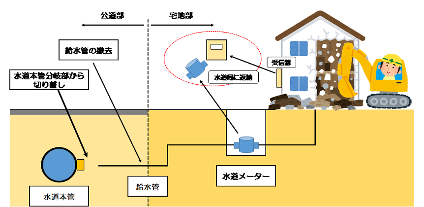 家屋を解体するとき