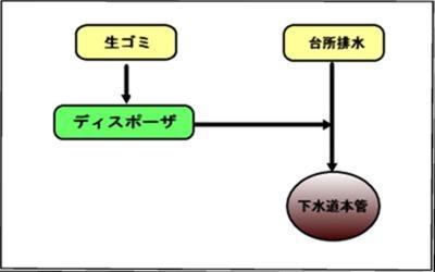 ディスポーザの説明