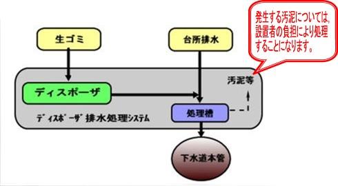 ディスポーザ排水処理システム